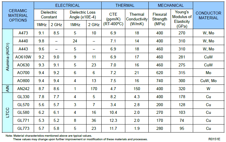 KYOCERA North America, Semiconductor Components, Packaging